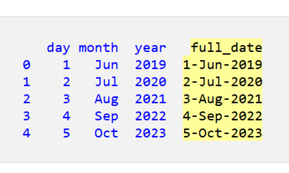 Pandas DataFrame の列の値を連結する 2
